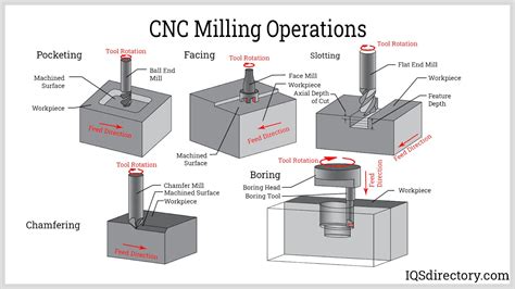 cnc machine tool terminology|list of machining terms.